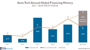 1-auto-tech-financing-q2-2016