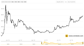 Coindesk-bpi-chart