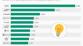 Top_10_patent_recipients_in_the_united_states_statista