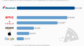 Dominos_stock_surges_n