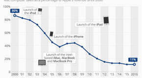 Mac_sales_as_a_percentage_of_apple_s_revenue
