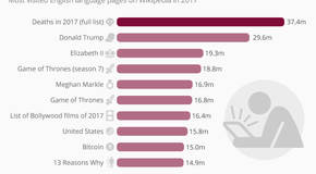 The_most_popular_wikipedia_articles