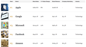 Top-5-brands