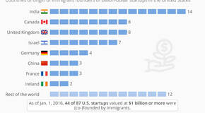 Immigrant_founders_of_billion_dollar_startups